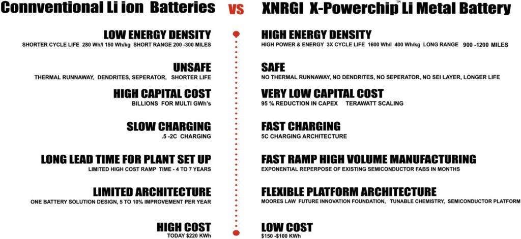 XNRGI has developed the first lithium metal battery on the basis of porous silicon chips.
