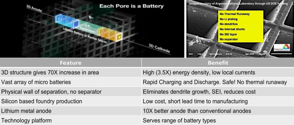 XNRGI has developed the first lithium metal battery on the basis of porous silicon chips.
