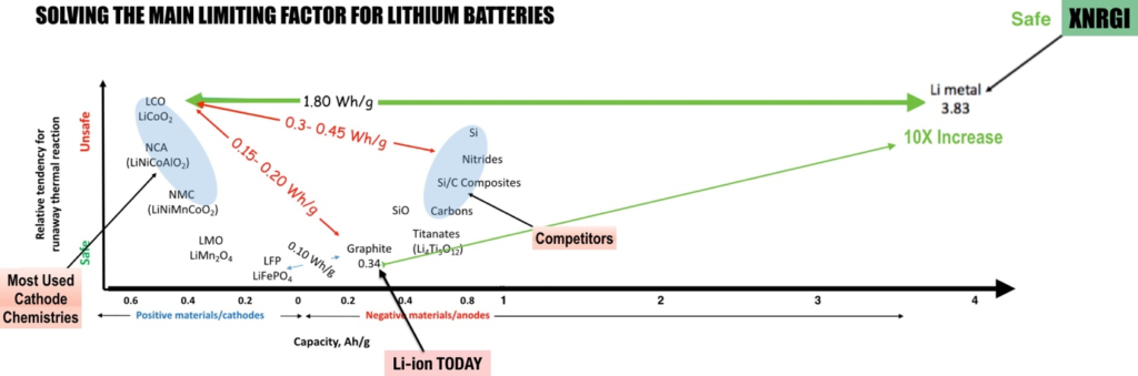 XNRGI a développé la première batterie lithium métal sur la base de puces en silicium poreux.